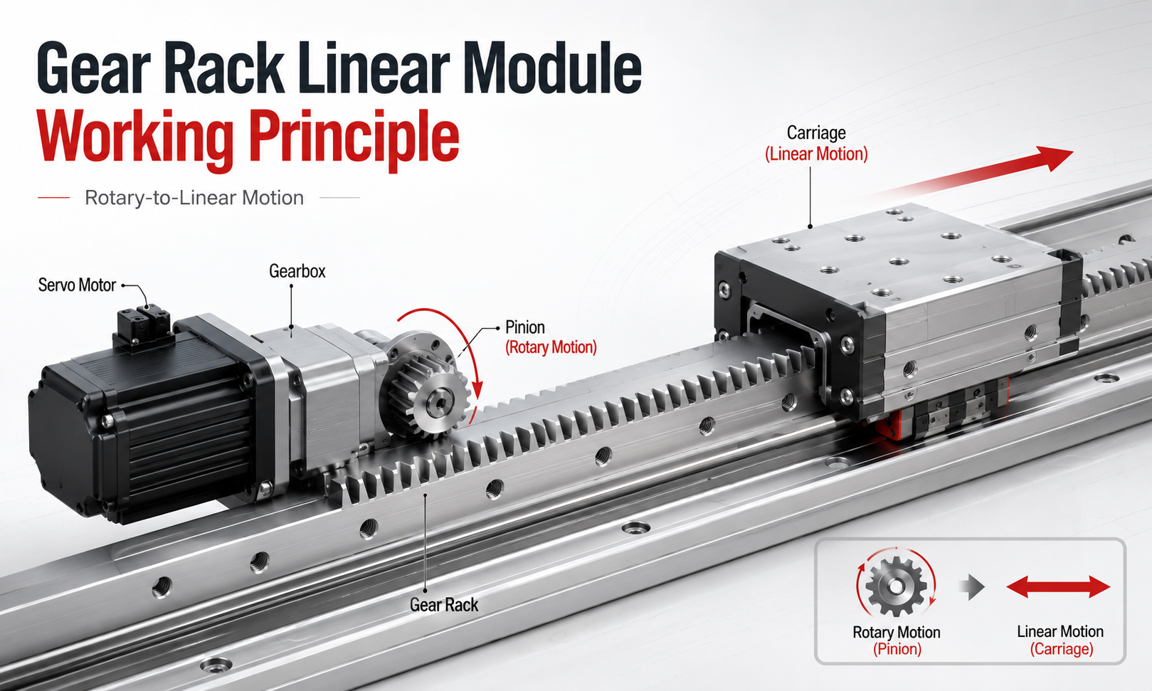 Gear rack linear module working principle showing a servo motor, gearbox and pinion converting rotary motion into linear carriage movement