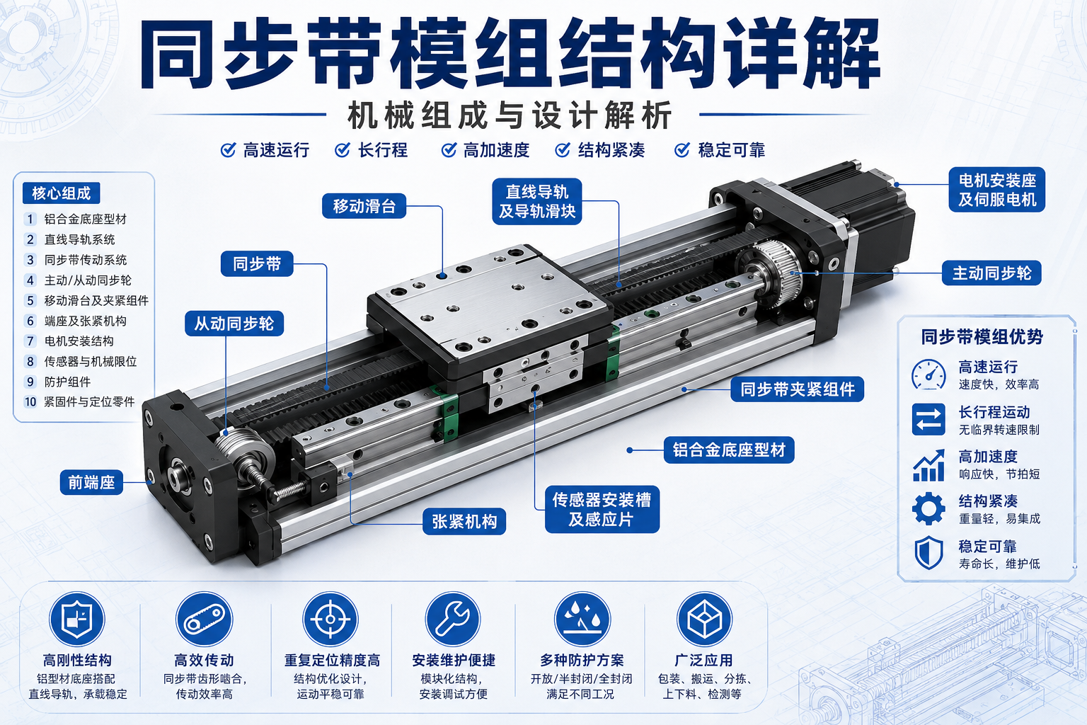 同步带模组结构组成示意图，包括铝合金底座、直线导轨、移动滑台、同步带、主动轮、从动轮、电机安装座、传感器和张紧机构