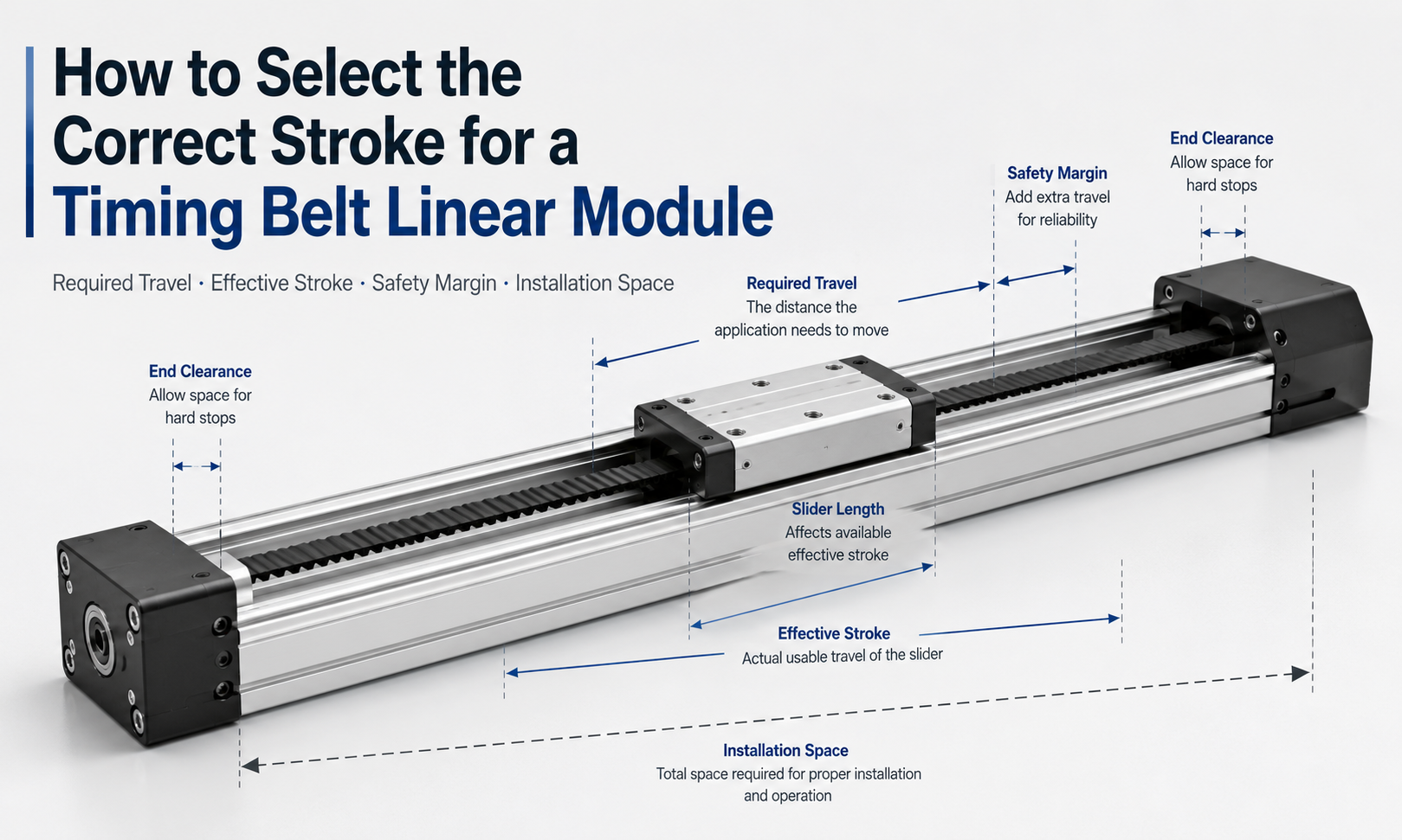 Timing belt linear module stroke selection showing required travel, effective stroke, safety margin and installation space