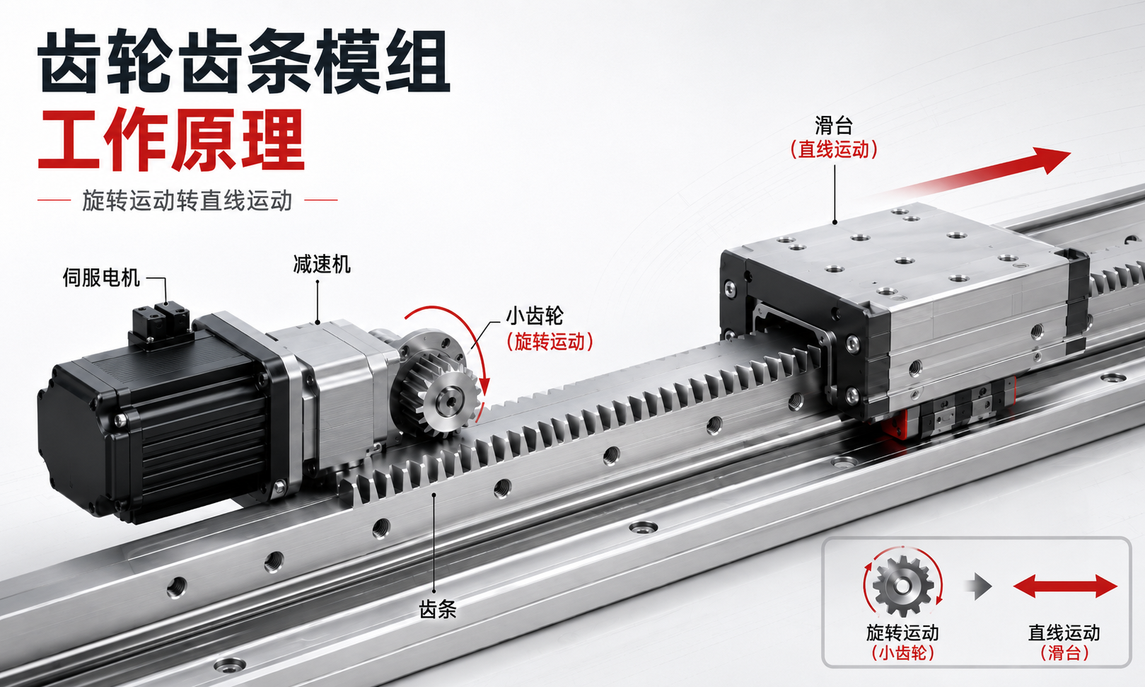 齿轮齿条模组工作原理示意图，展示伺服电机、减速机和小齿轮将旋转运动转换为滑台直线运动