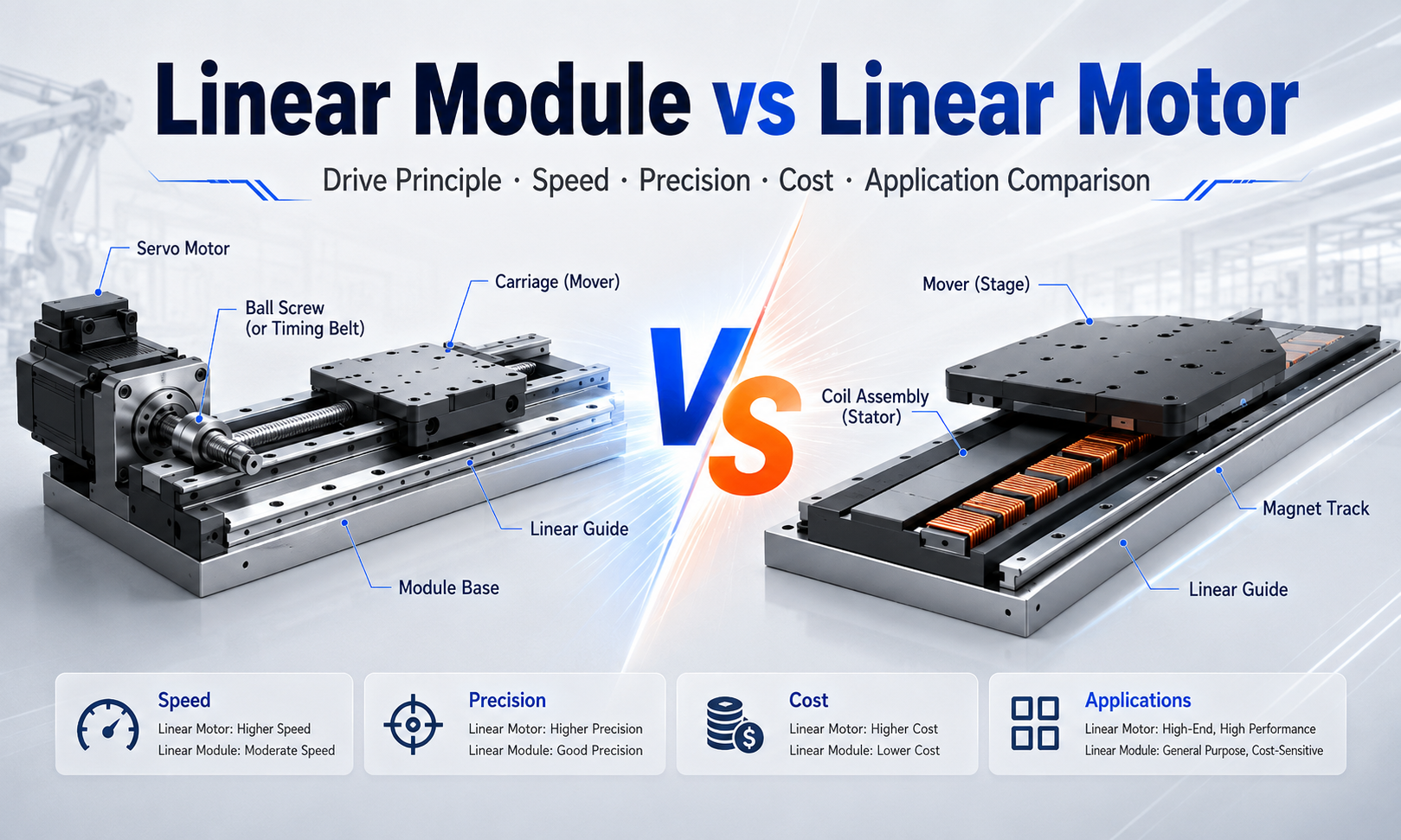 Linear module vs linear motor comparison showing differences in drive principle, speed, precision, cost and applications