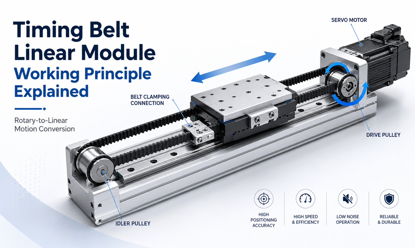 Timing belt linear module working principle showing the servo motor, drive pulley, idler pulley, timing belt, carriage and linear guide